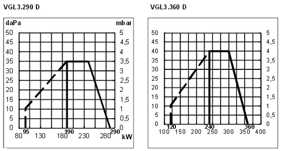 Кривая мощности Elco VGL3