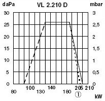 Кривая мощности дизельной горелки Elco VL2.210D Кривая мощности дизельной горелки Elco VL2.210D
