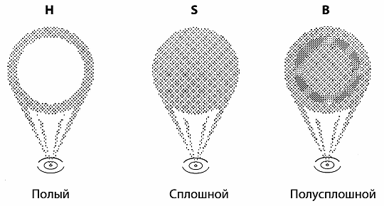 Угол распыла форсунка Danfoss