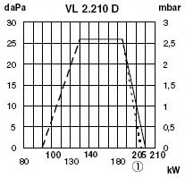 Кривая мощности дизельной горелки Elco VL2.210D