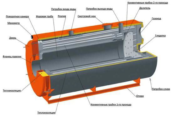 Конструкция котлов Lavart