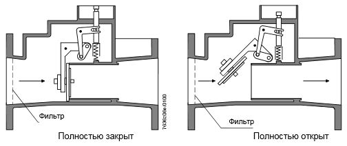 Газовый клапан Siemens VGH10 в разрезе